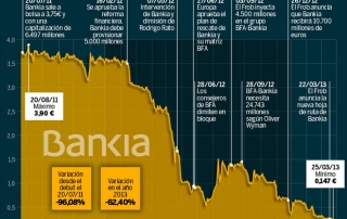 grafica-acciones-bankia