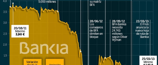 grafica-acciones-bankia