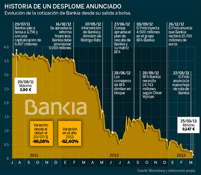 grafica-acciones-bankia